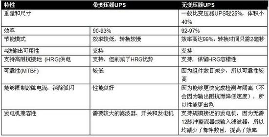 无变压器UPS在提高性能同时缩尺寸、减重量