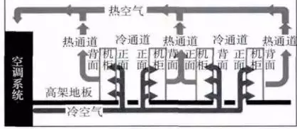 数据中心冷热空气流控制优化方案